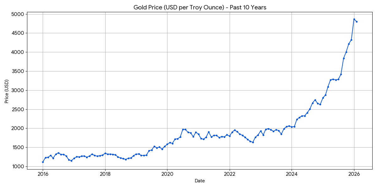 gold price chart