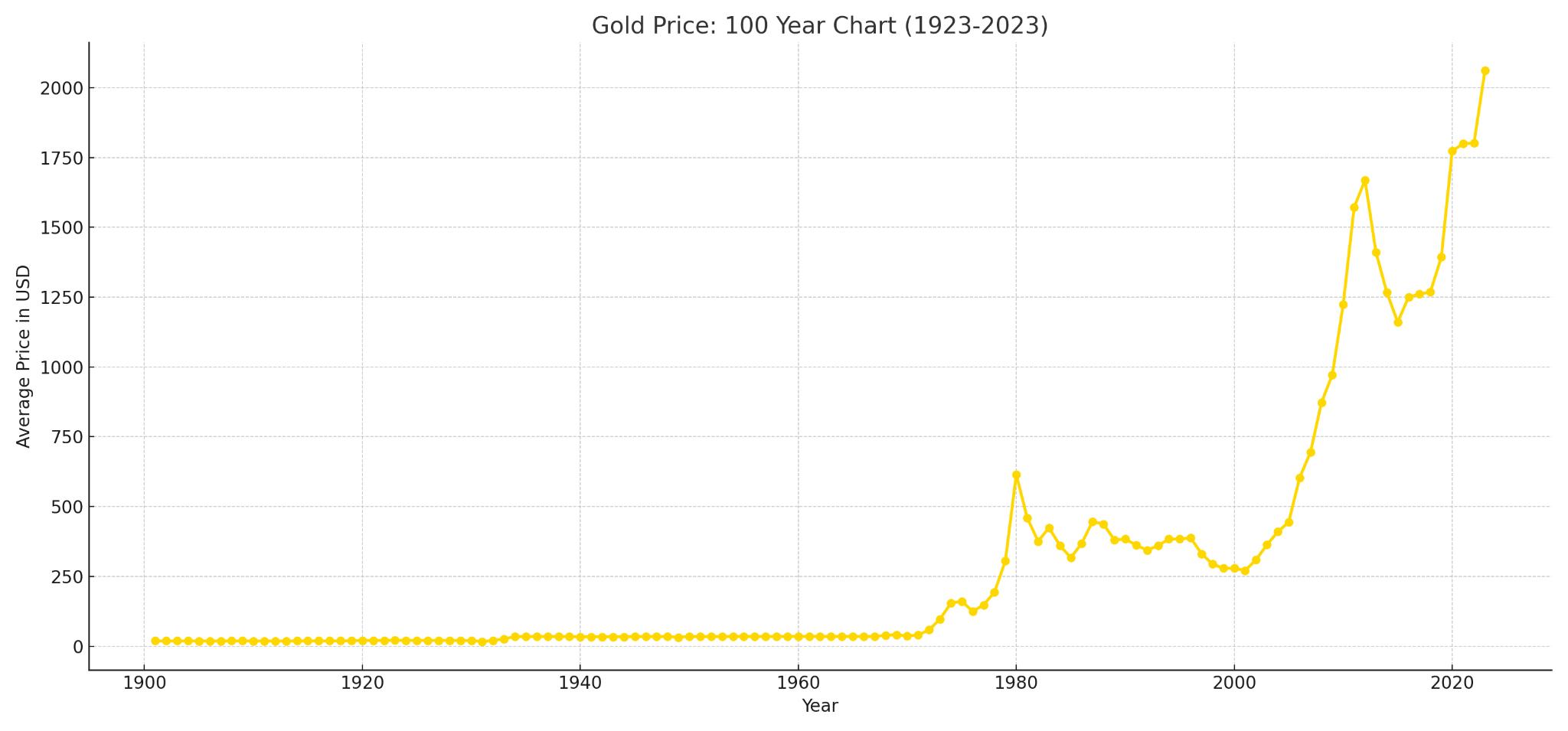 Stock Gold Price Chart At Michael Hooton Blog